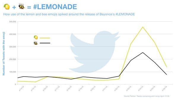 use-of-bee-lemon-emoji