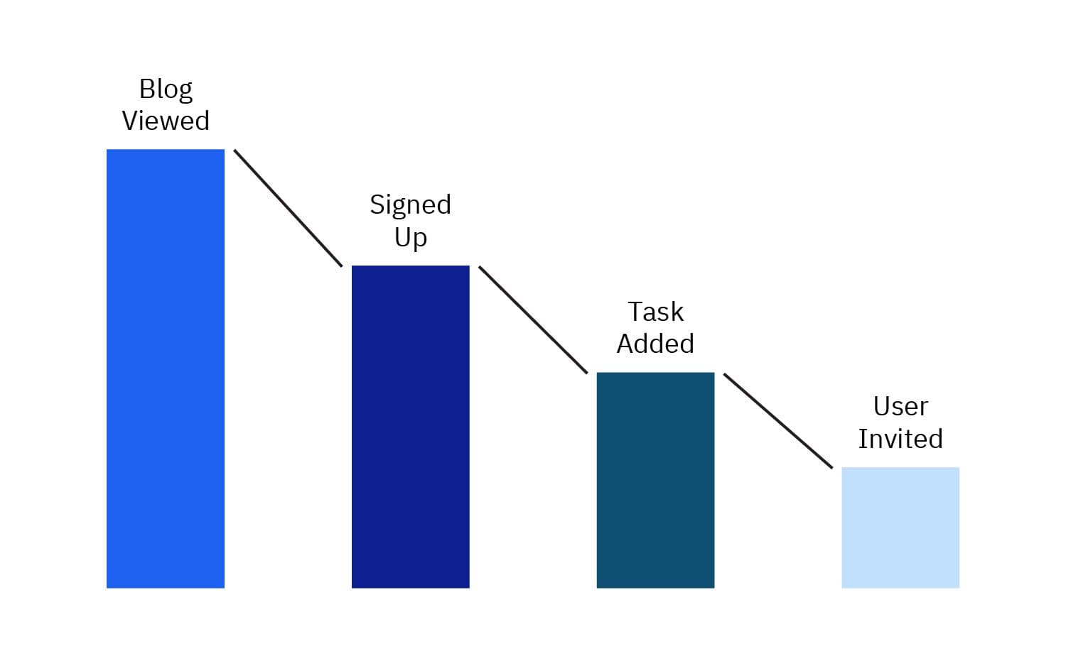 Analyzing event data as a funnel