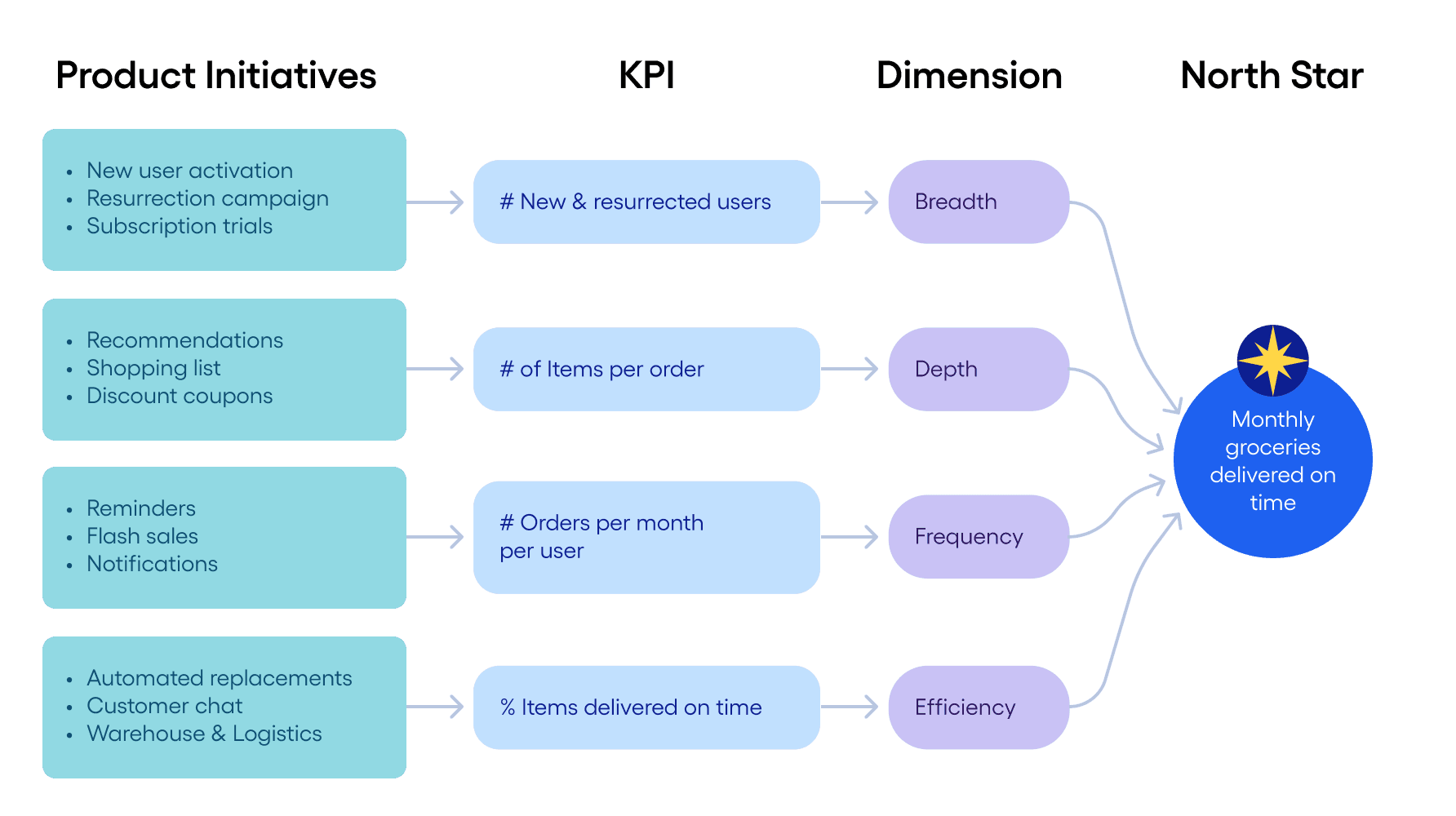 north star example grocery delivery
