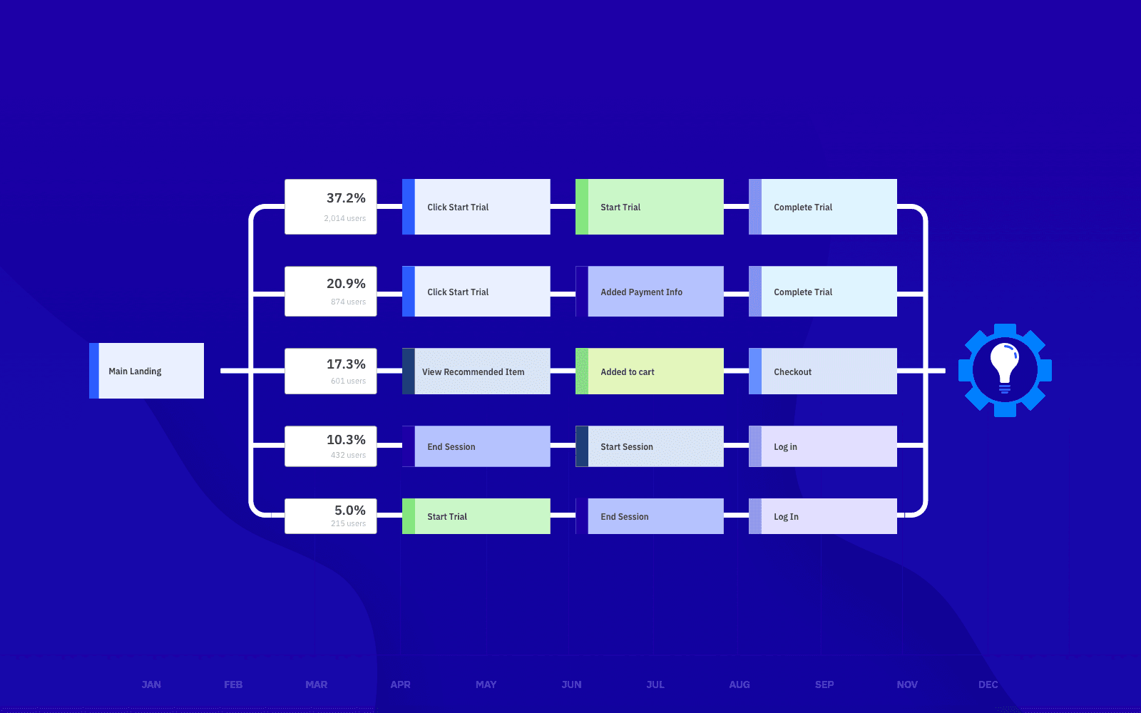 Run a Customer Experience Analysis with Product Analytics