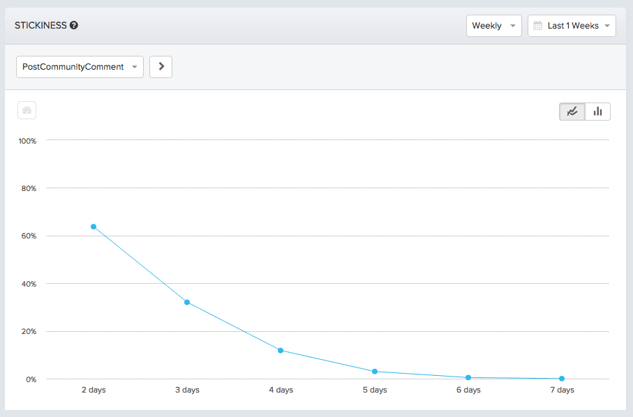 stickiness of active users who posted a comment to a community