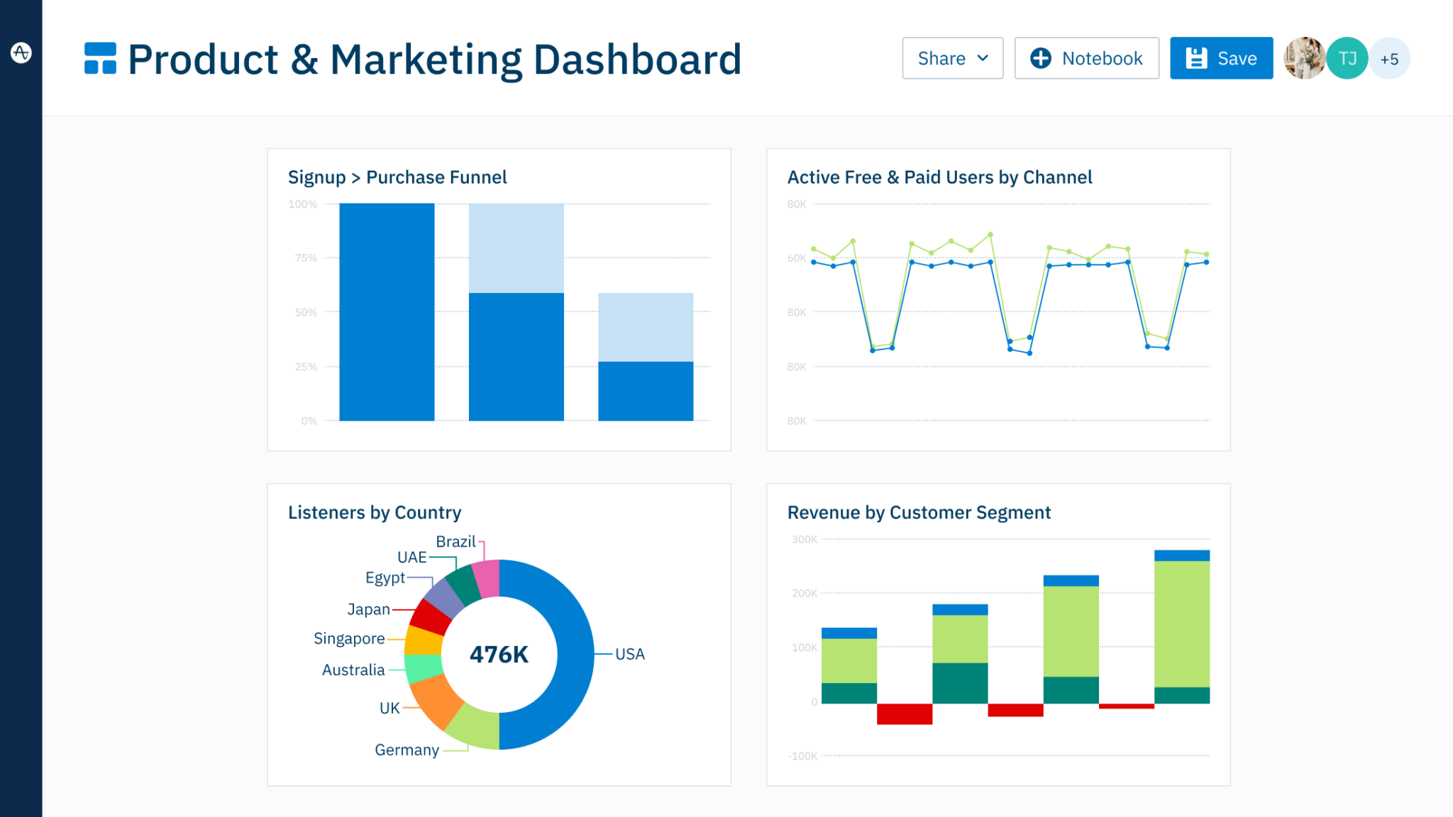 Amplitude Dashboard for Product and Marketing Teams
