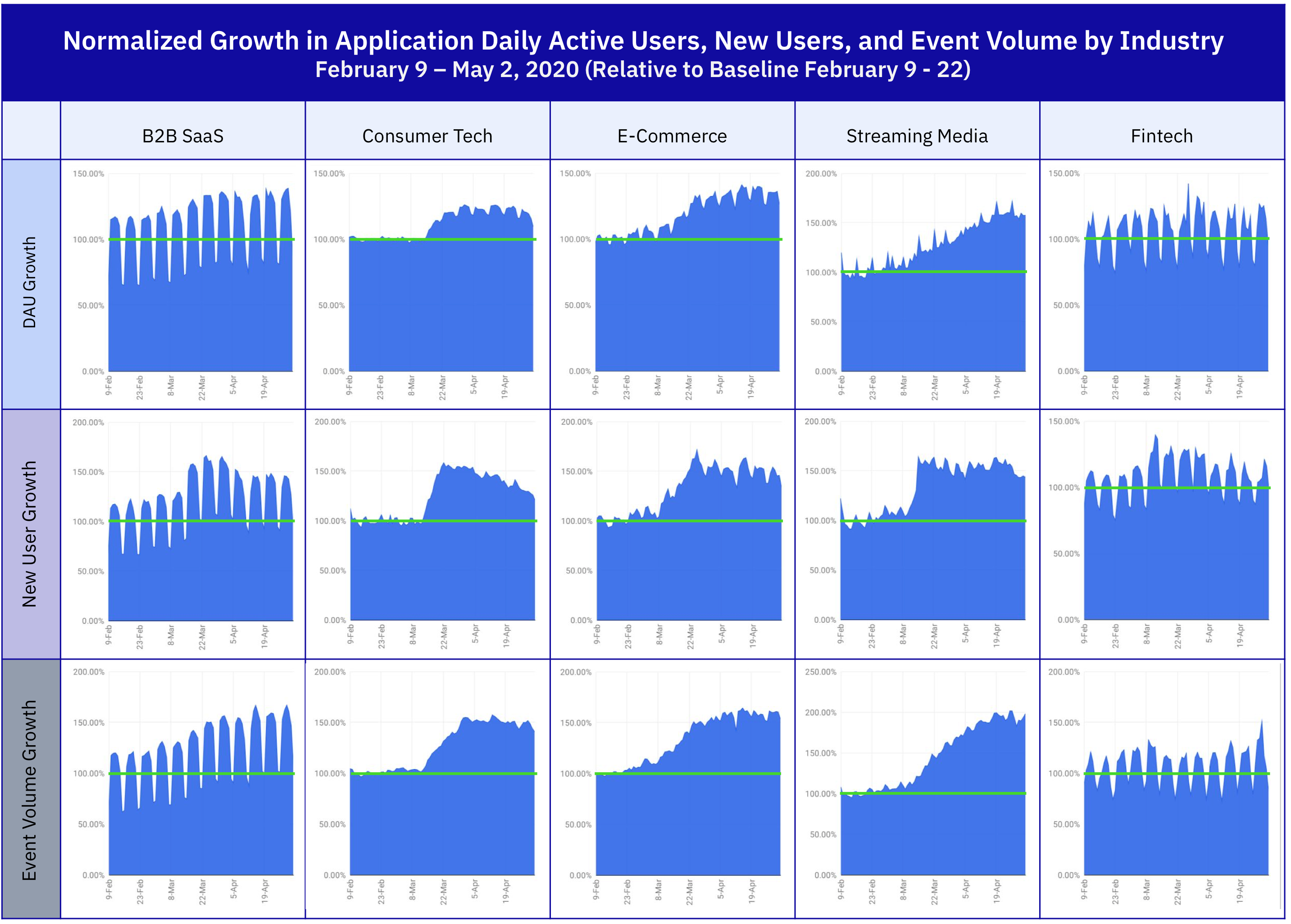 Normalized Growth in Application Daily Active Users, New Users, and Event Volume by Industry February 9 – May 2, 2020 (Relative to Baseline February 9 - 22)