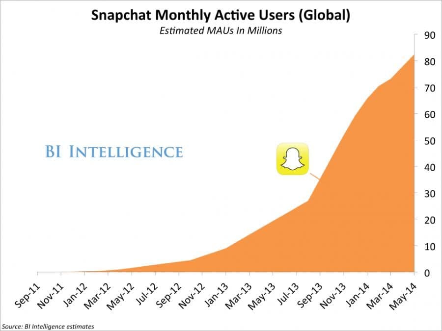 Snapchat hockey stick MAU