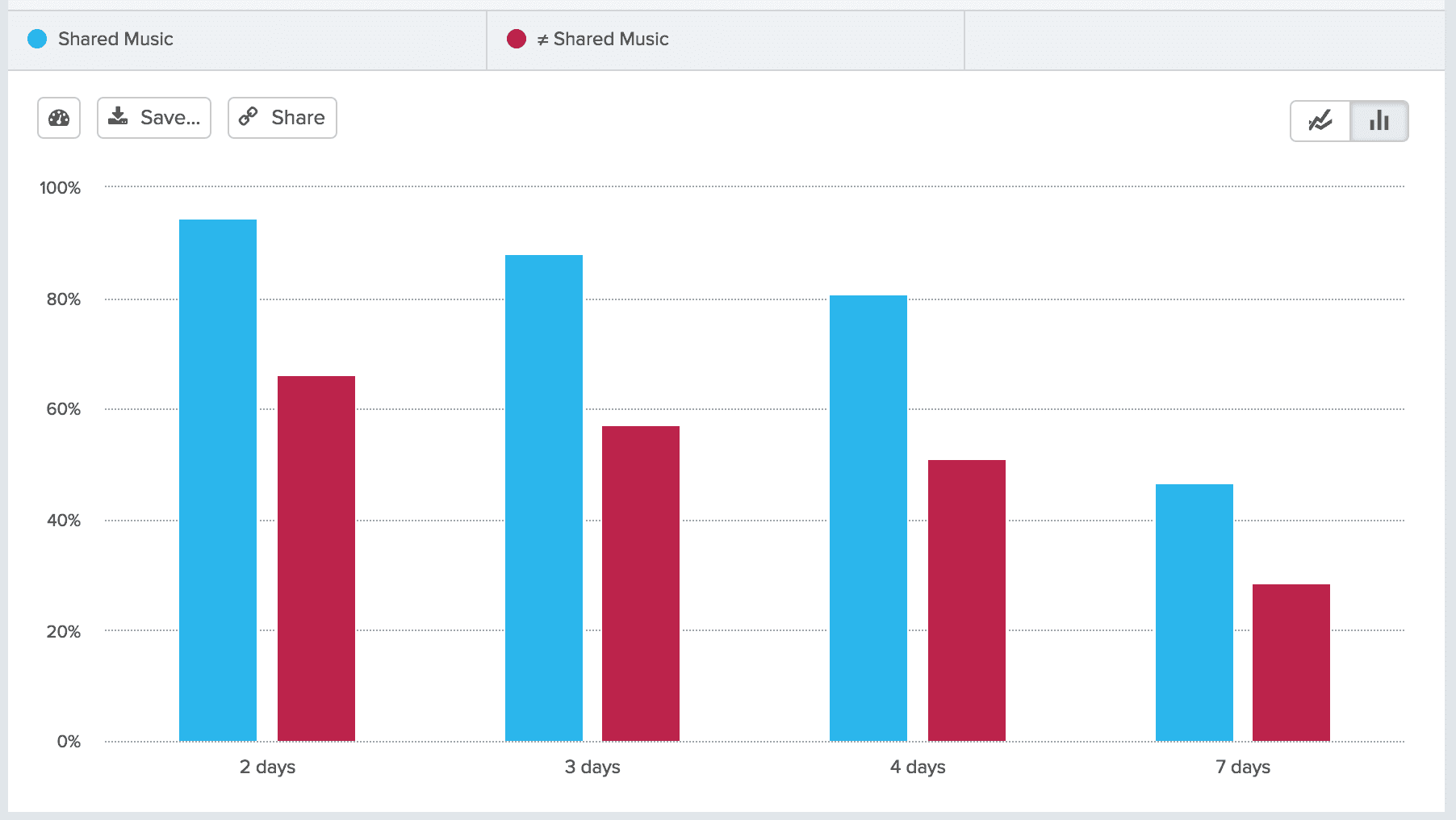 stickiness graph of users who performed an event versus those who did not