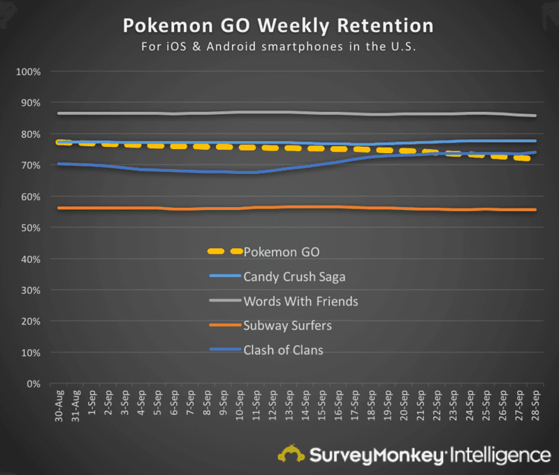 Weekly retention of Pokemon Go