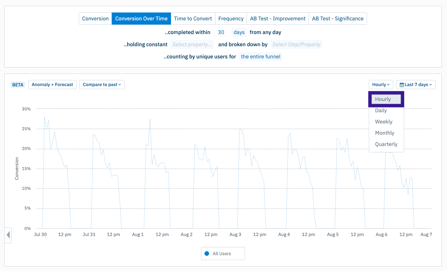 Conversion over time in Amplitude