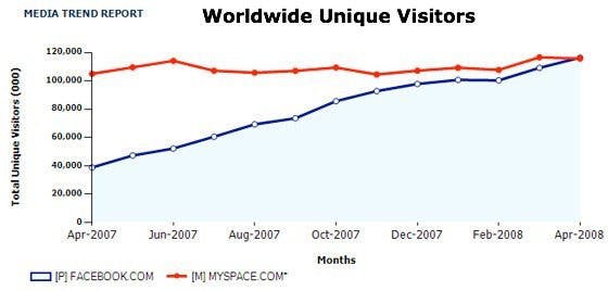 Graph showing the growth of Facebook and MySpace from April 2007 to April 2008, when Facebook overtook MySpace.