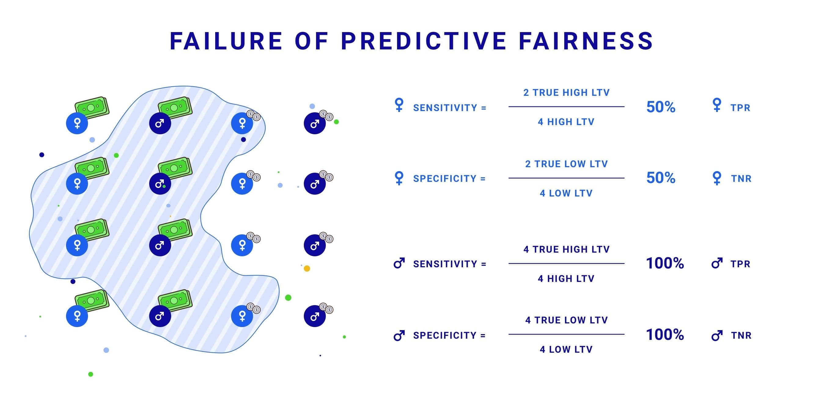 Failure of Predictive Fairness