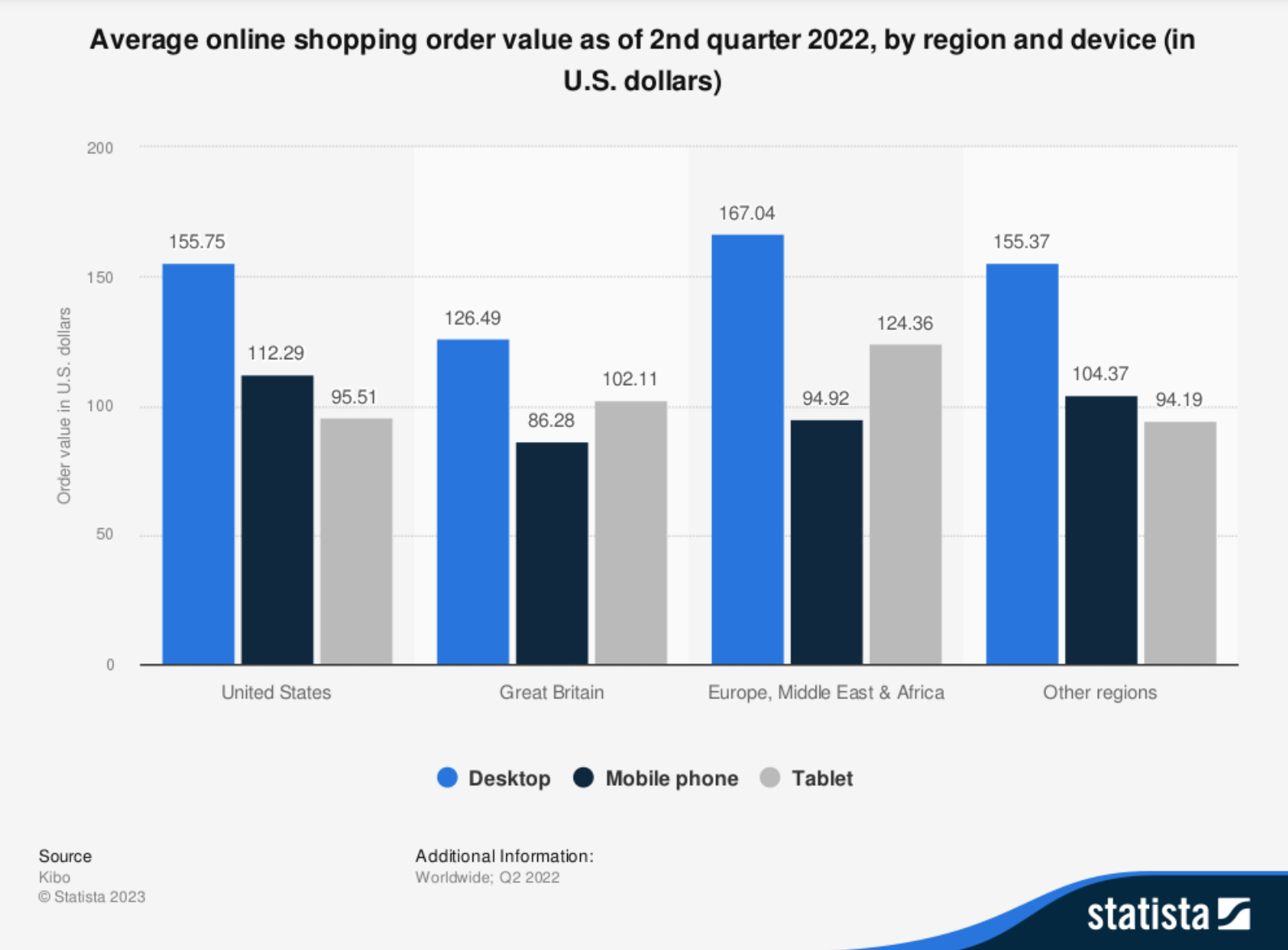 Average online shopping order value Q2 2022 graph