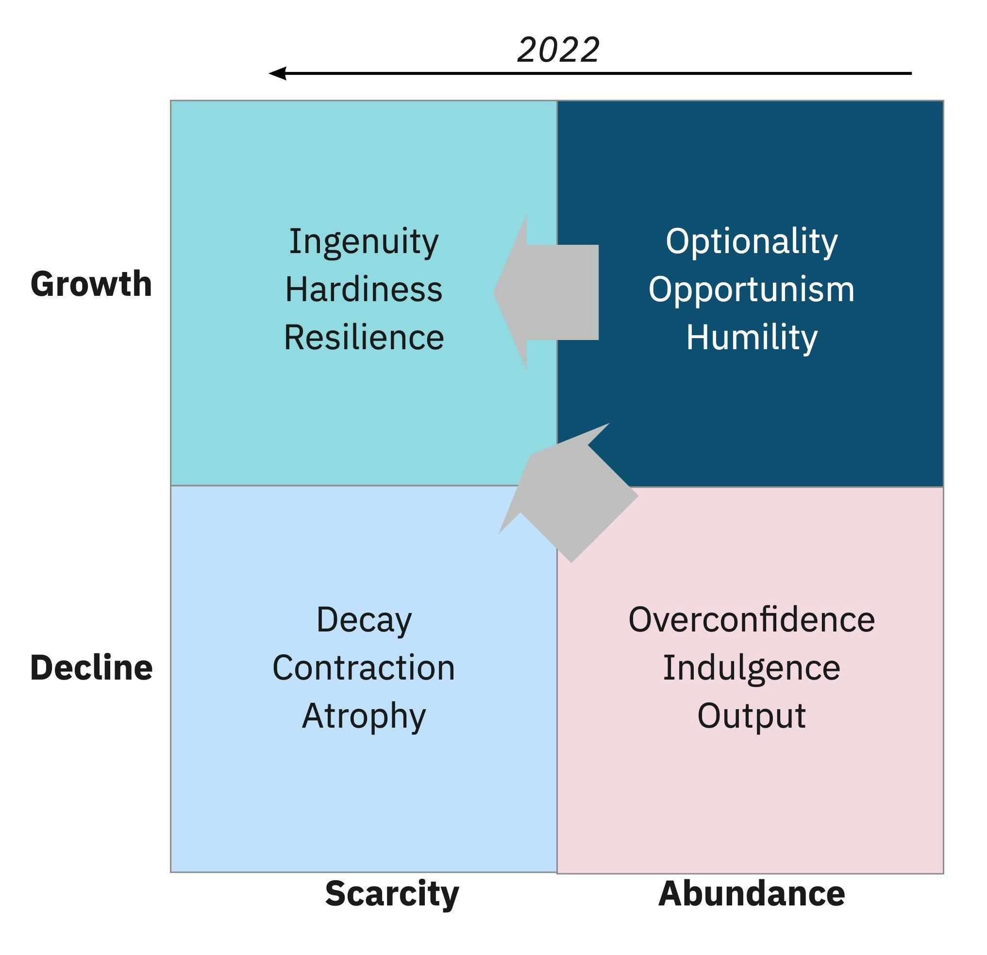 The 2x2 diagram shows an x axis with scarcity and abundance. And a Y axis with decline and growth. The general purpose of the diagram is to explain how abundance can be healthy, or cause a level of "overconfidence". Meanwhile scarcity can be a catalyst for growth, or for decline. 