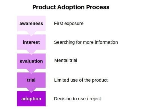 product-adoption-process
