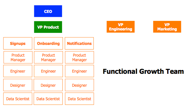 functional growth team model, where teams focused on signups, onboarding, etc. report to the VP of Product