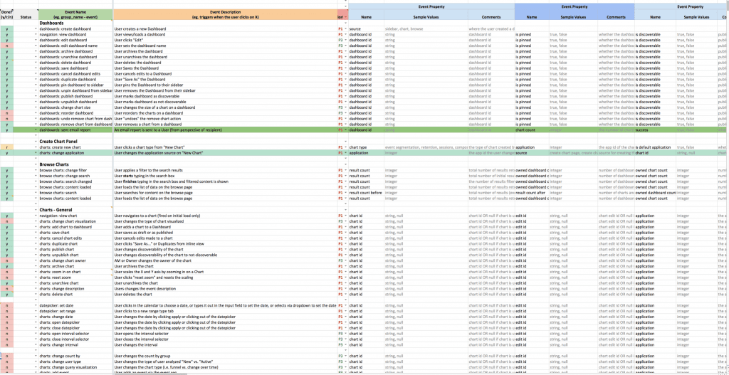 How we previously documented our event data in Amplitude.