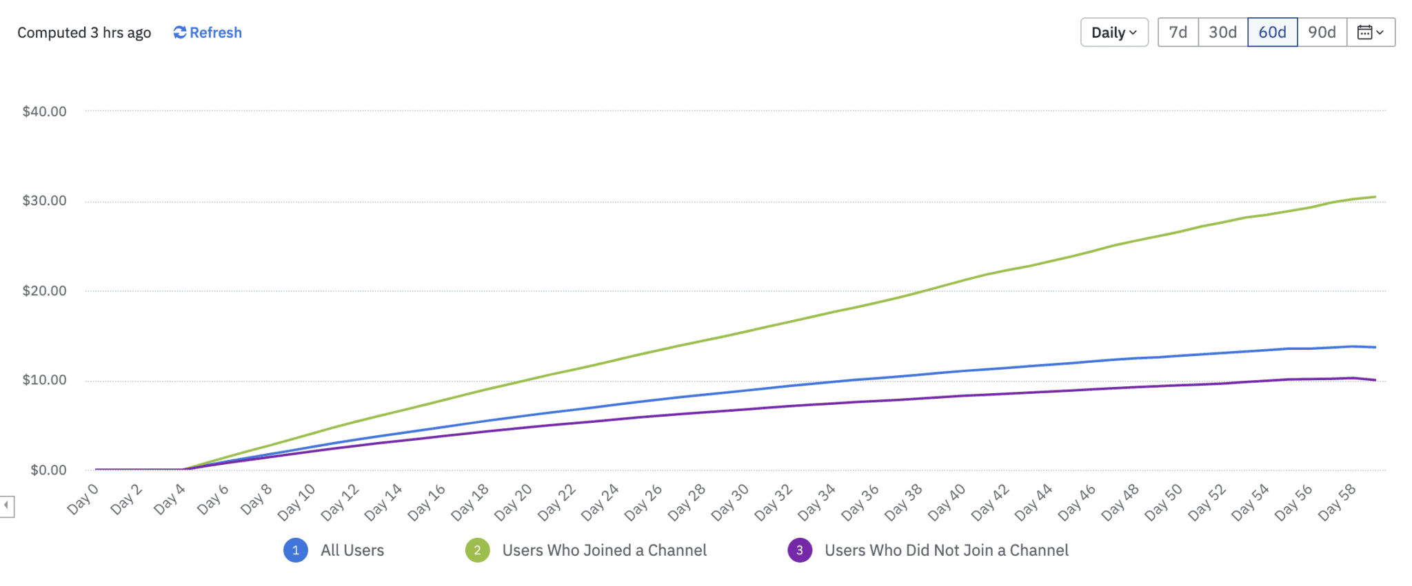 A chart of LTV for users who joined a channel versus those who didn't join a channel over ~60 days