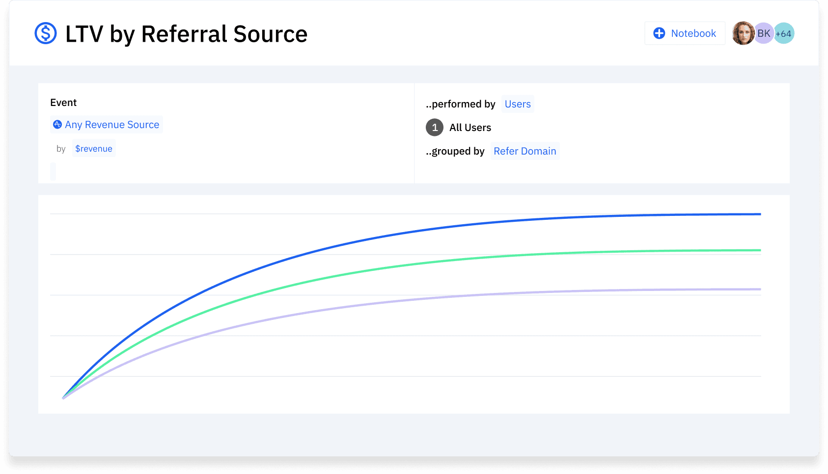 Screenshot of LTV chart