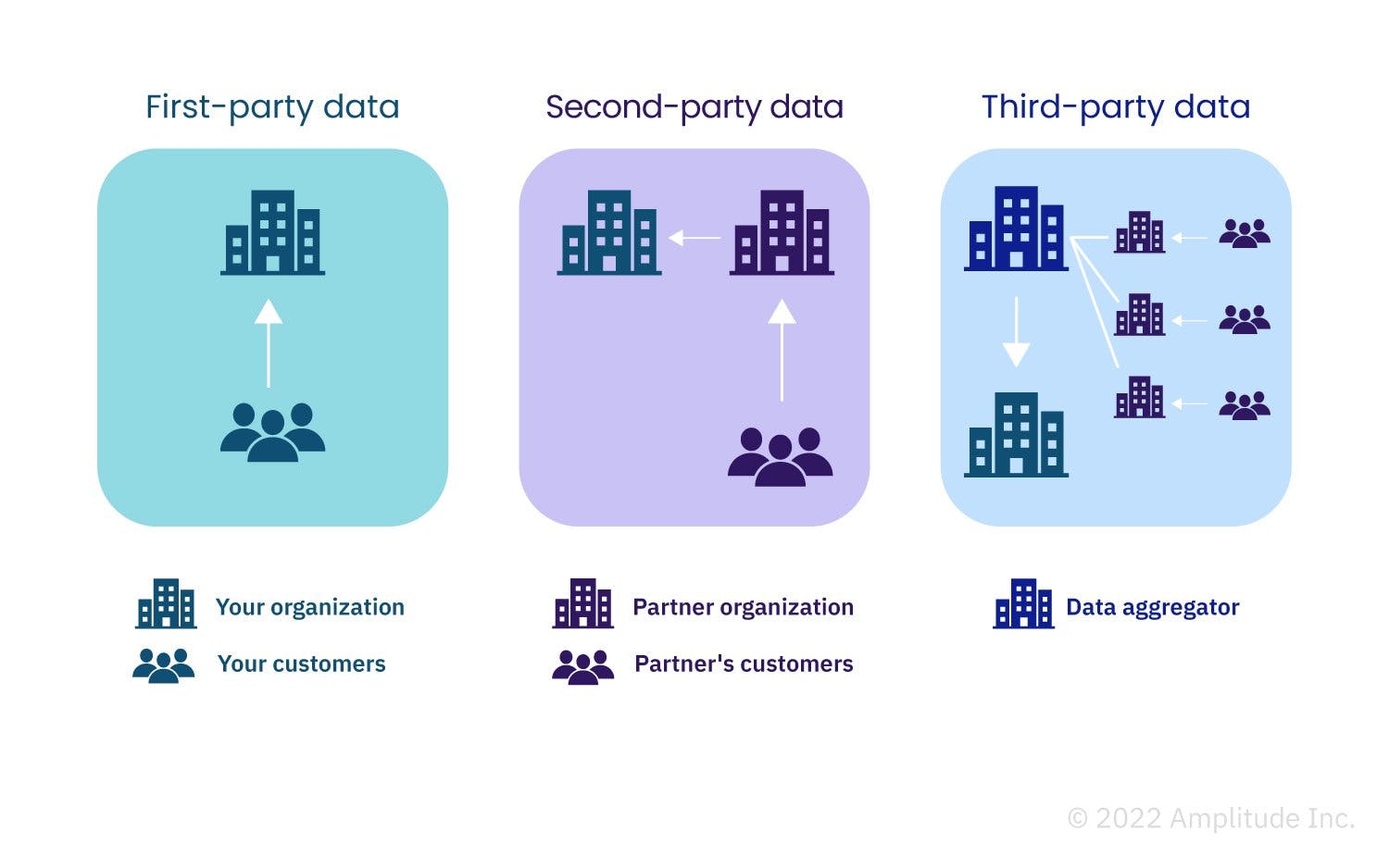 First-party data vs. Second-party data vs. Third-party data