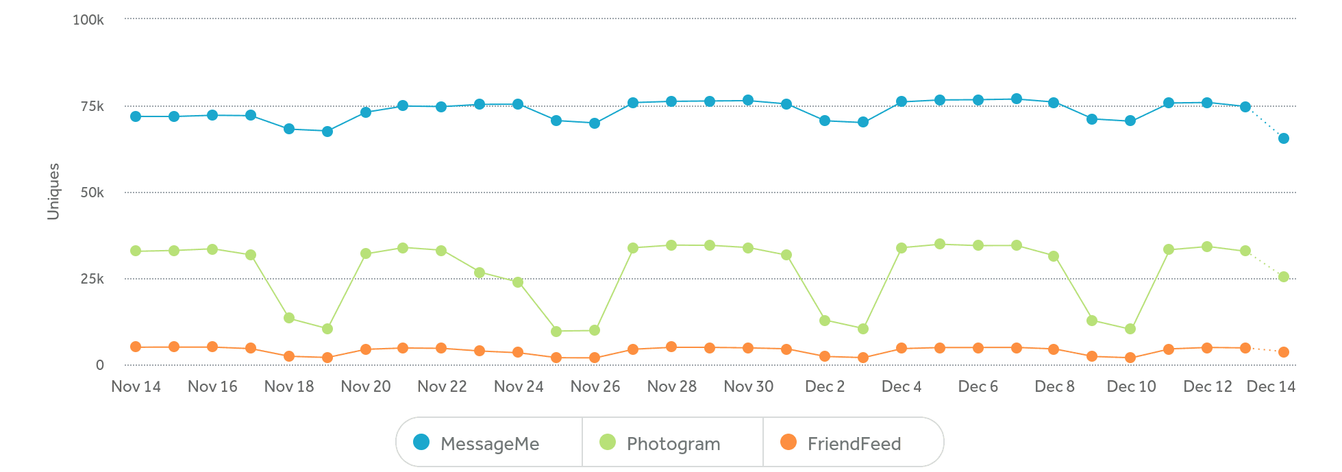 daily-active-users-by-product