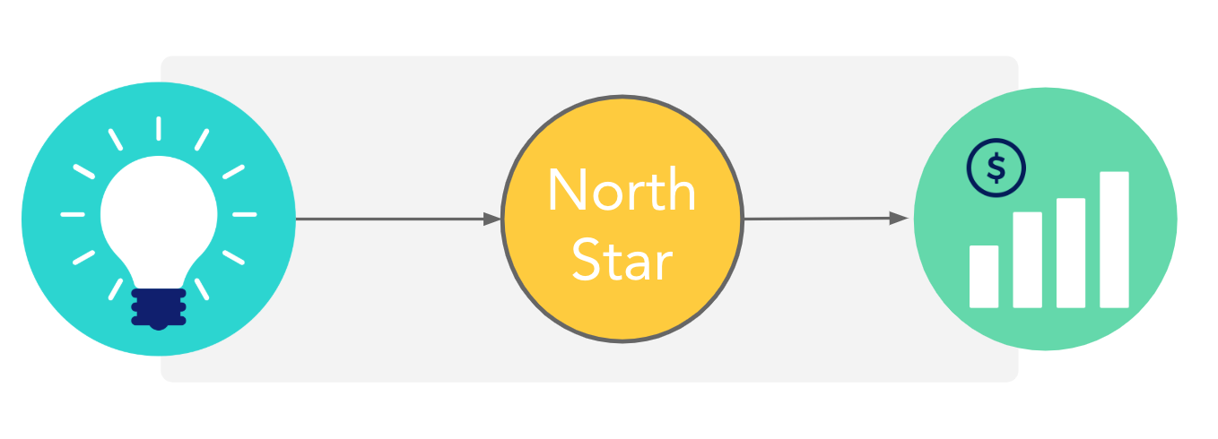 North star framework