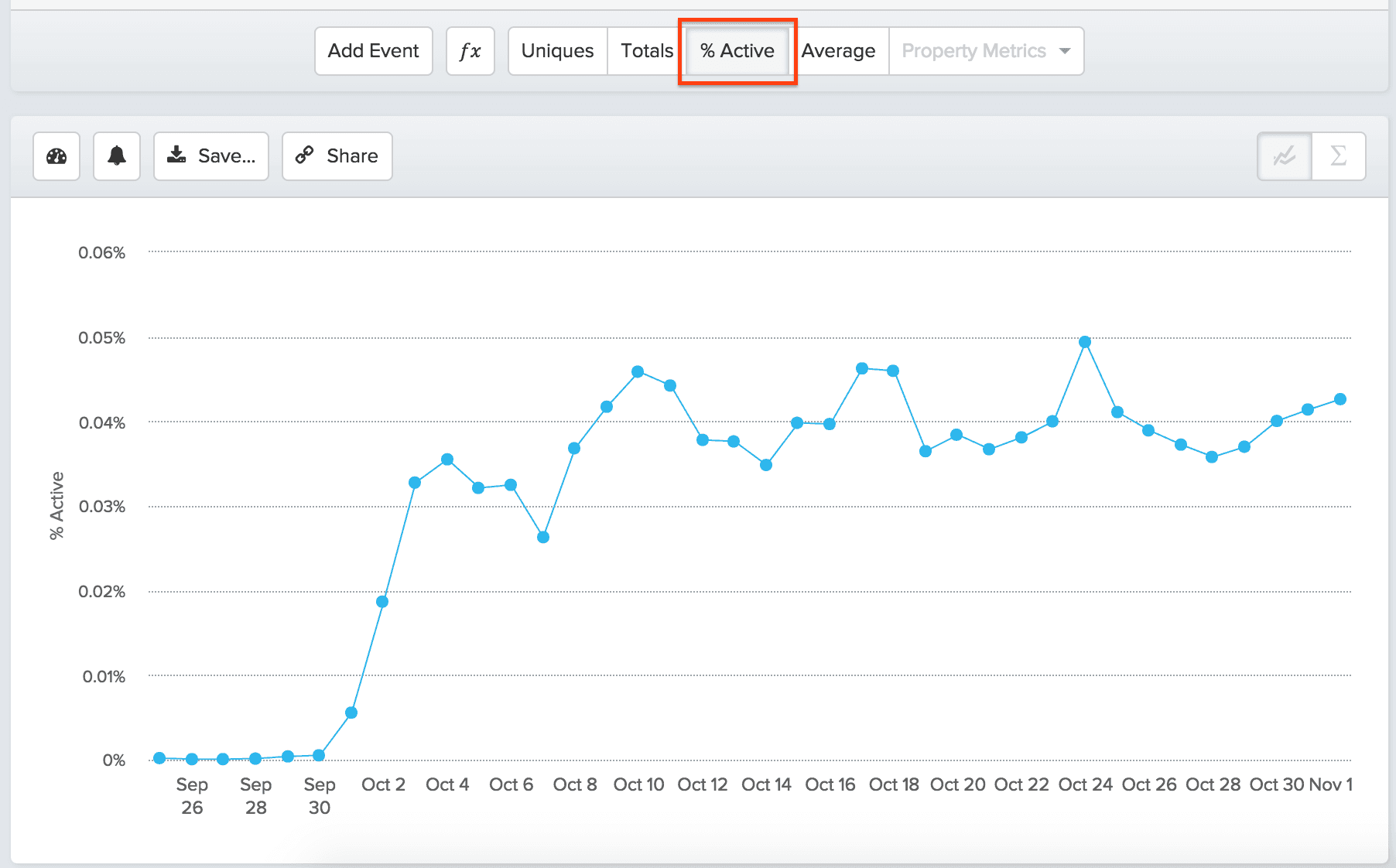 percentage of active users