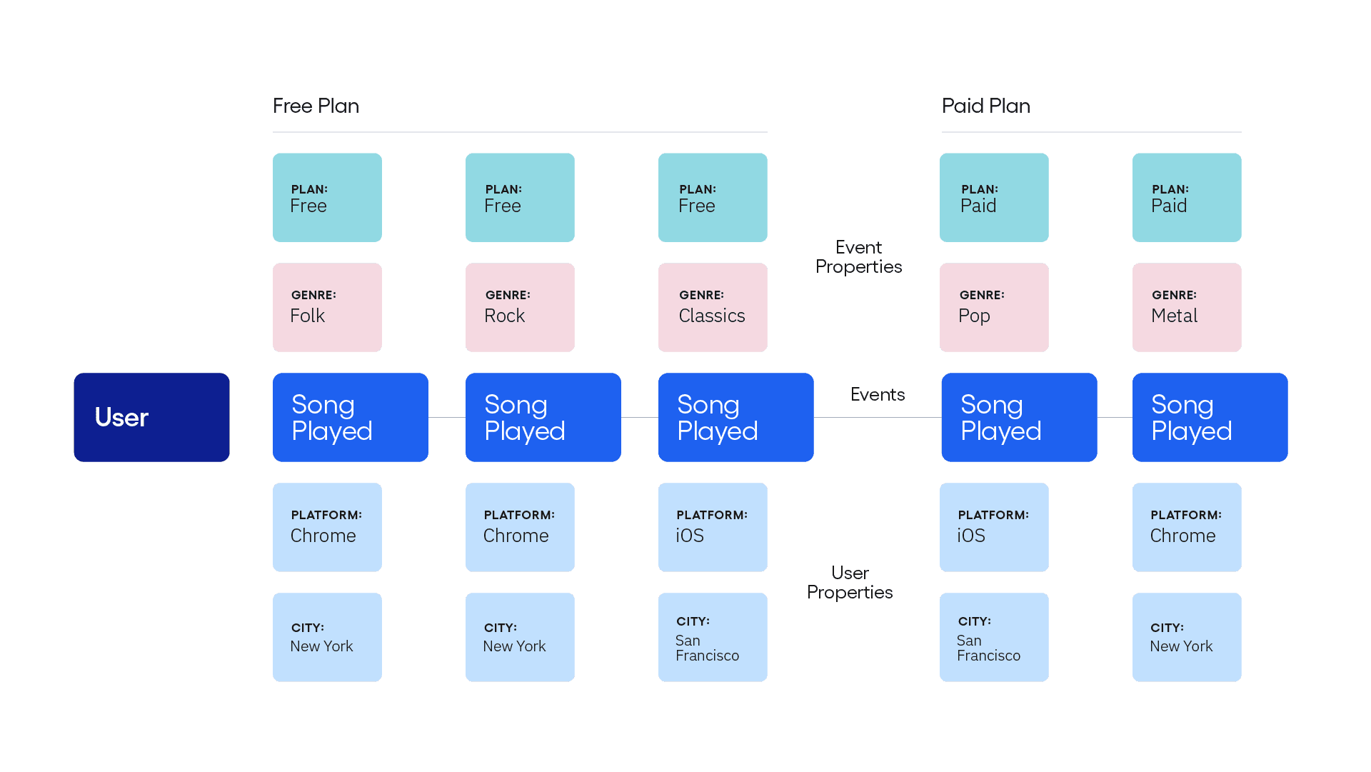 Example events, event properties, and user properties in event-based analytics