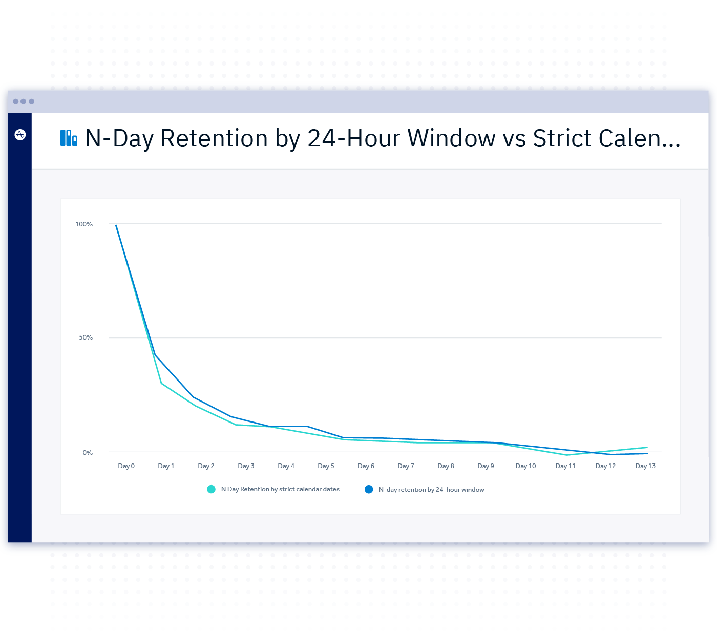24 hour period n day retention
