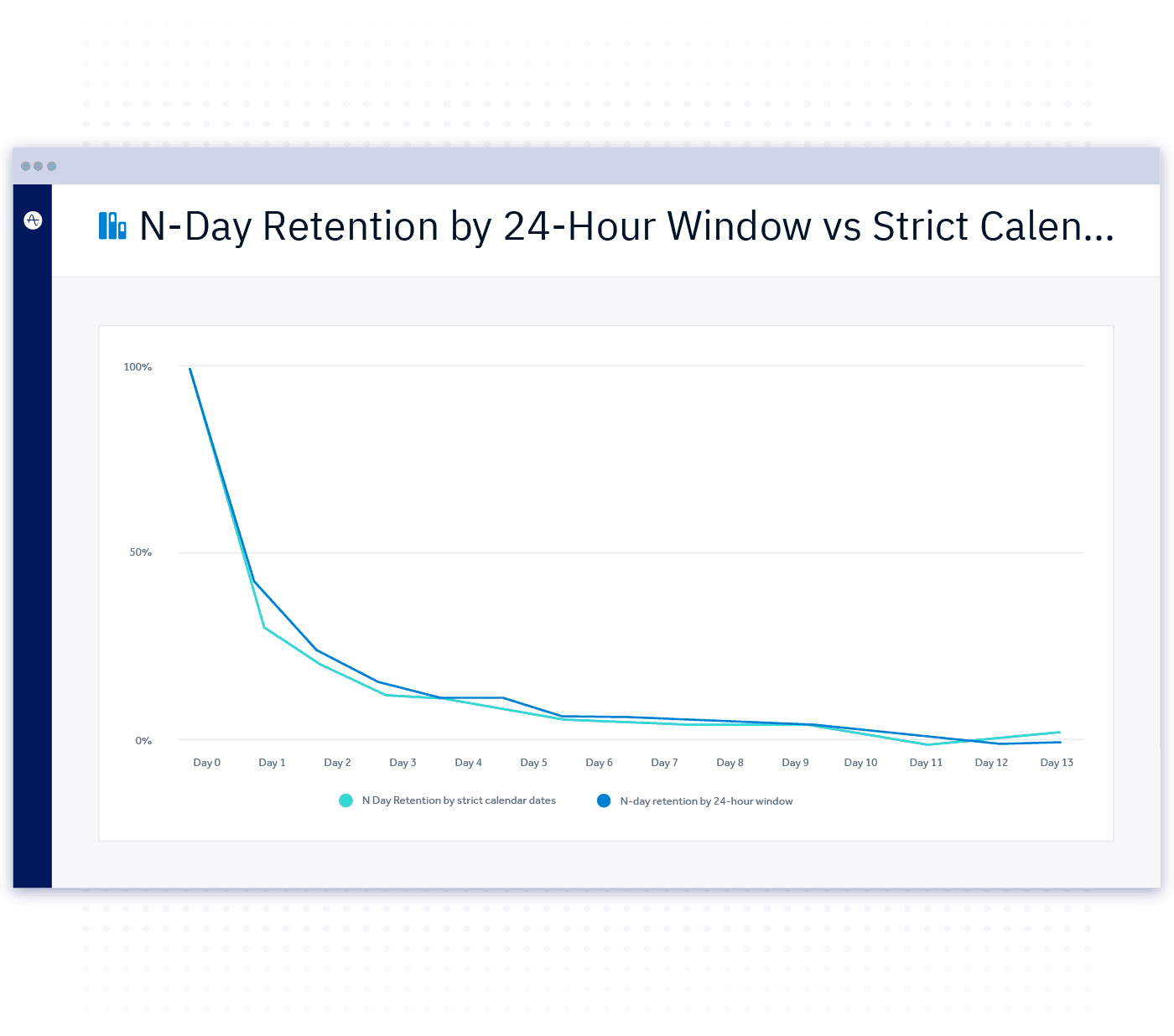 24 hour period n day retention