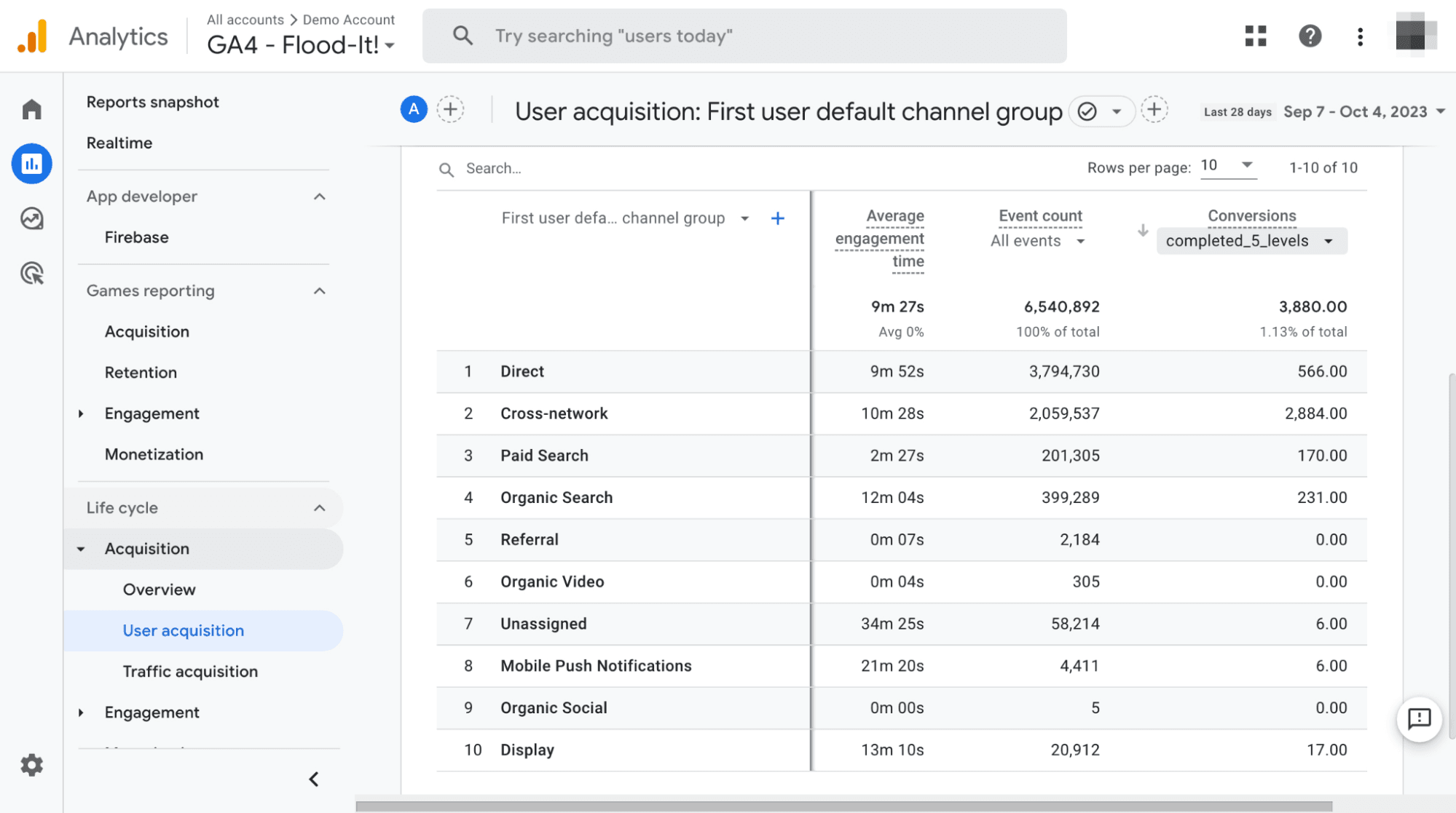 User-scoped dimensions show in GA’s User Acquisition report