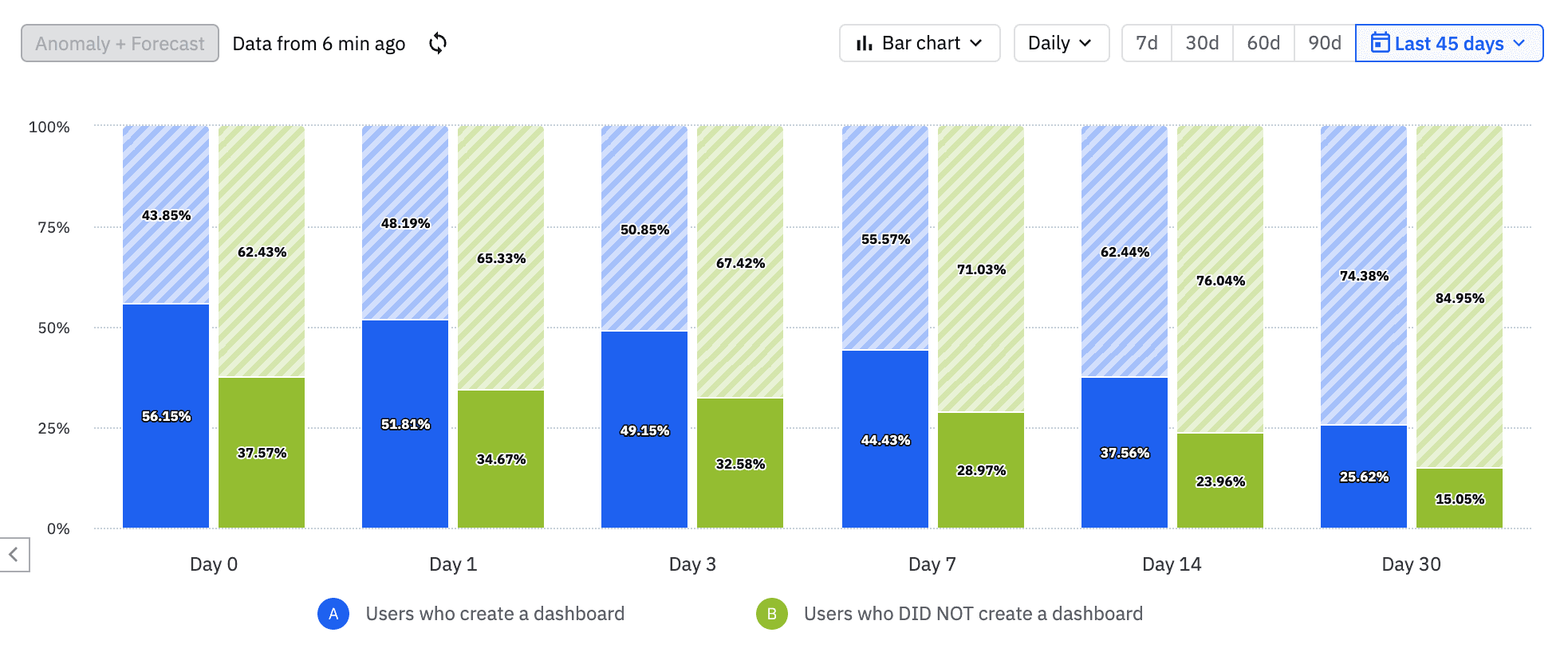 Example dashboard showing cohort analysis for retention