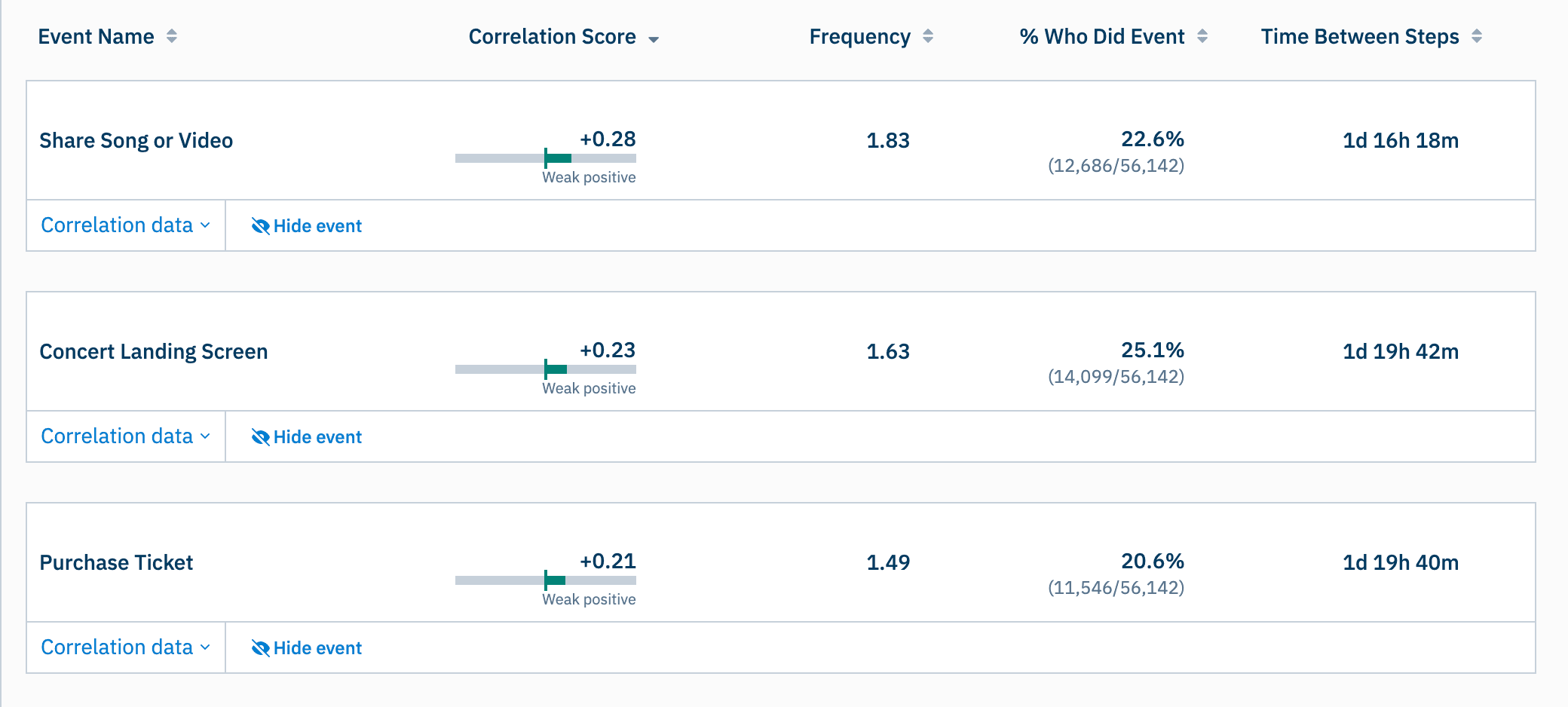Conversion drivers positive correlation