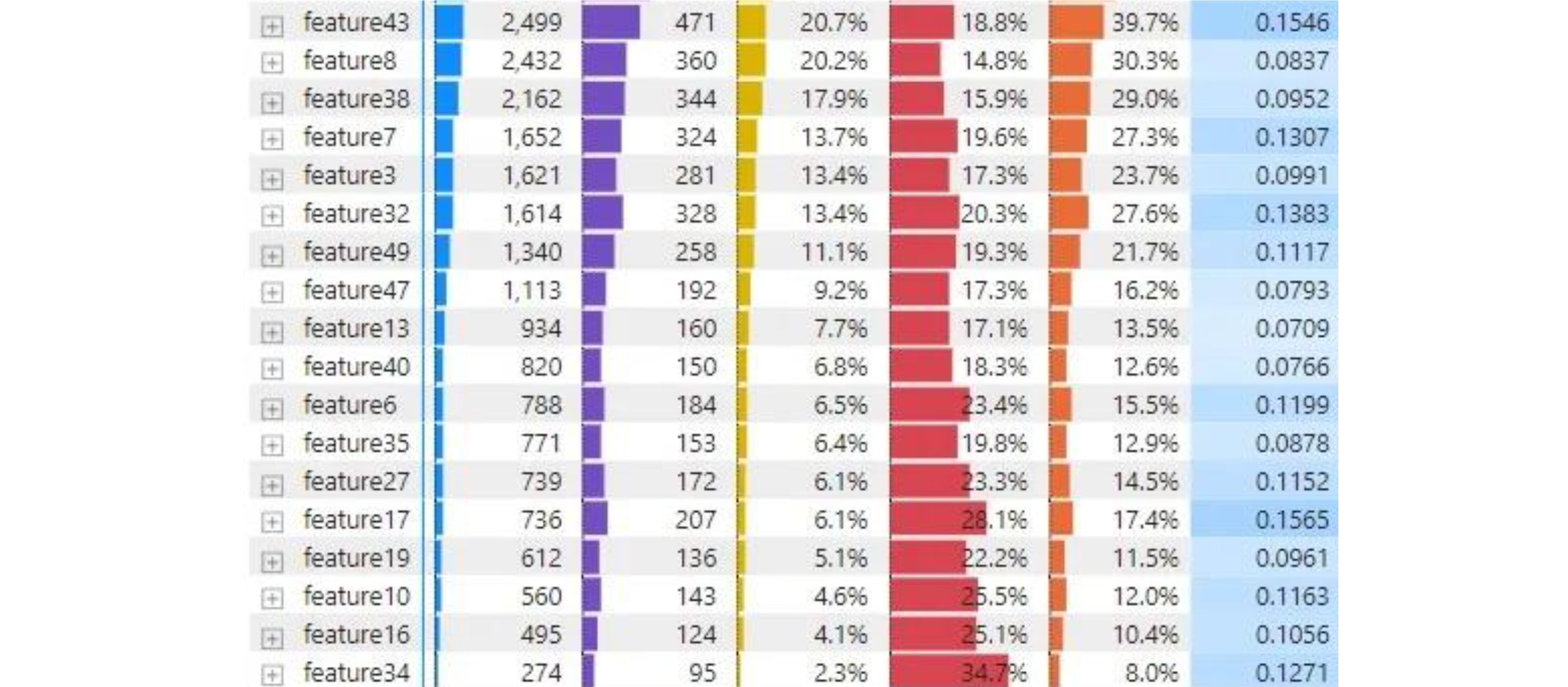 A list of product features with calculated MCC coefficient. Image by Paul Levchuk