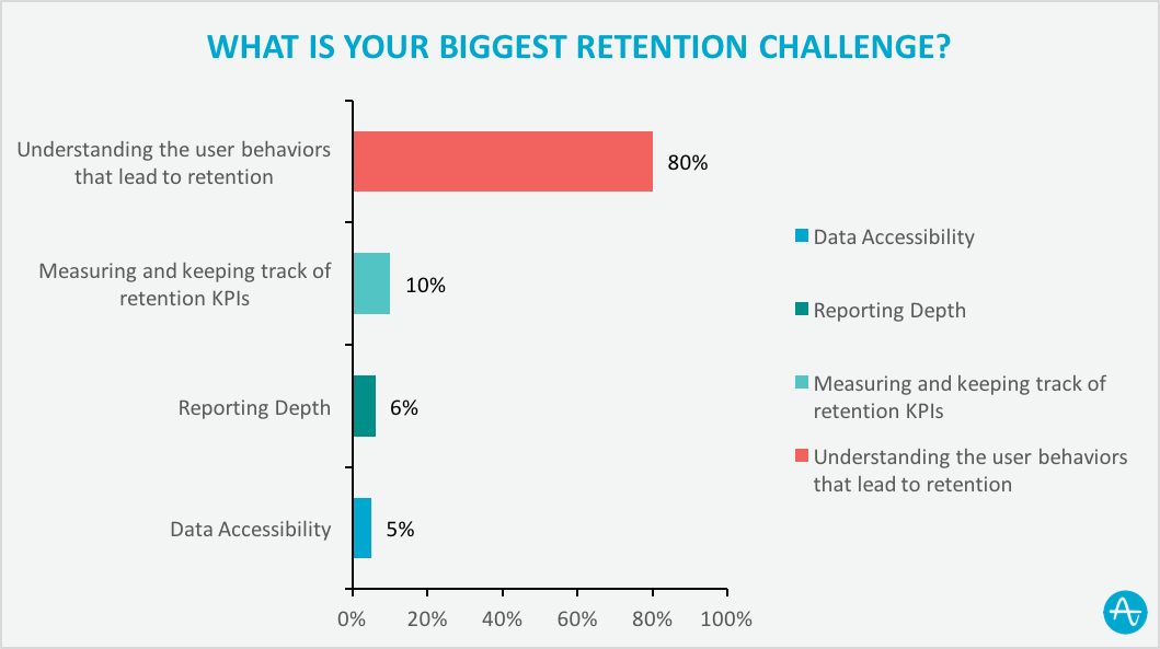 biggest user retention challenge