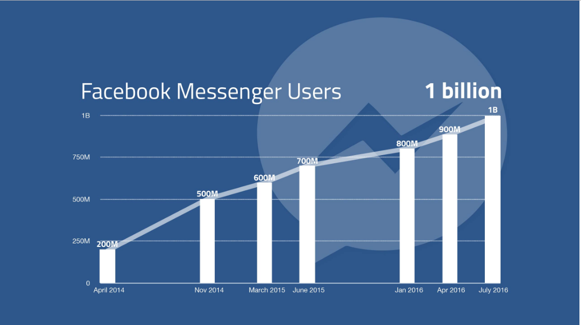 Facebook Messenger Monthly Active Users