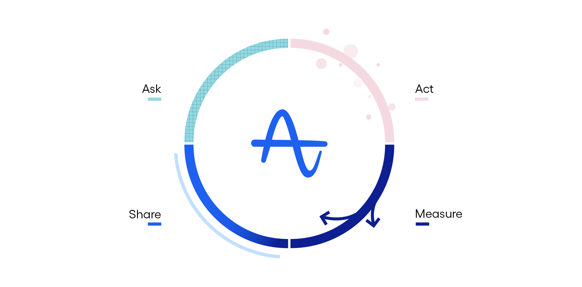Collaboration loop visualization