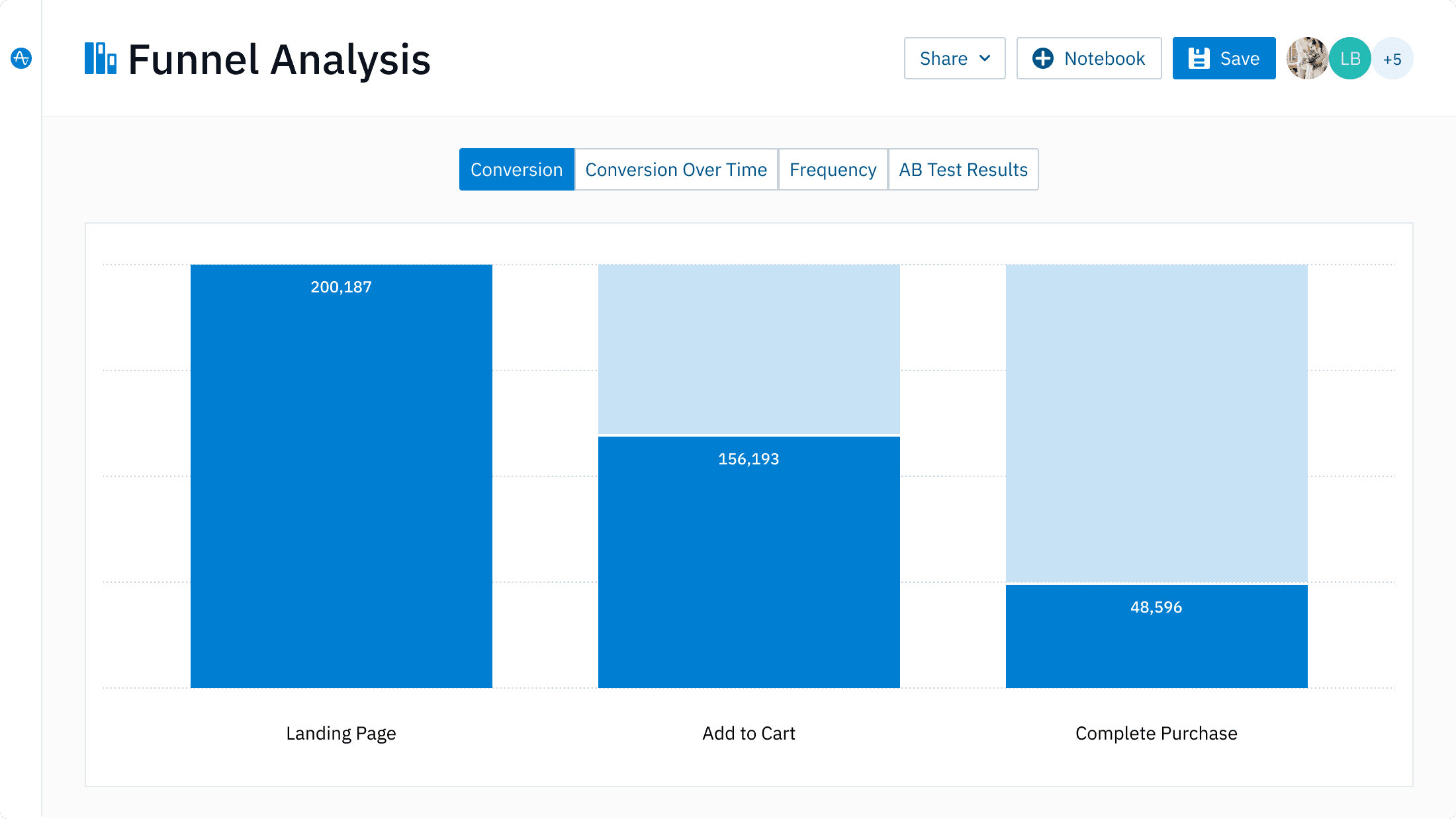 Amplitude's Funnel Analysis chart