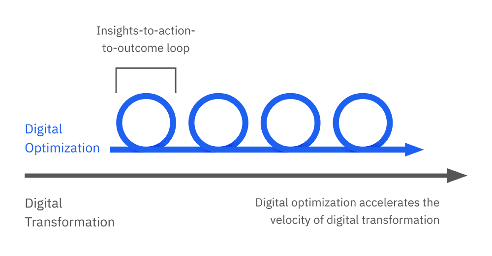 Digital optimization insight to action loop