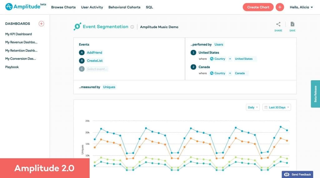 The exact same event segmentation chart in Amplitude 2.0.