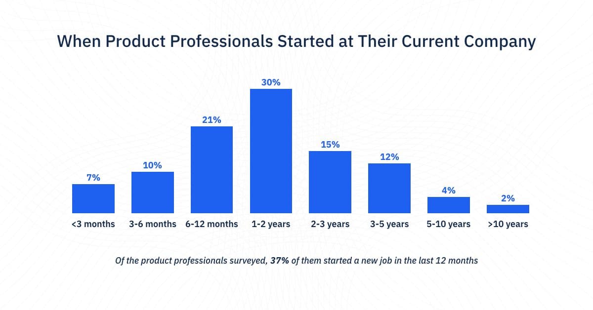 When product professionals started at their current company