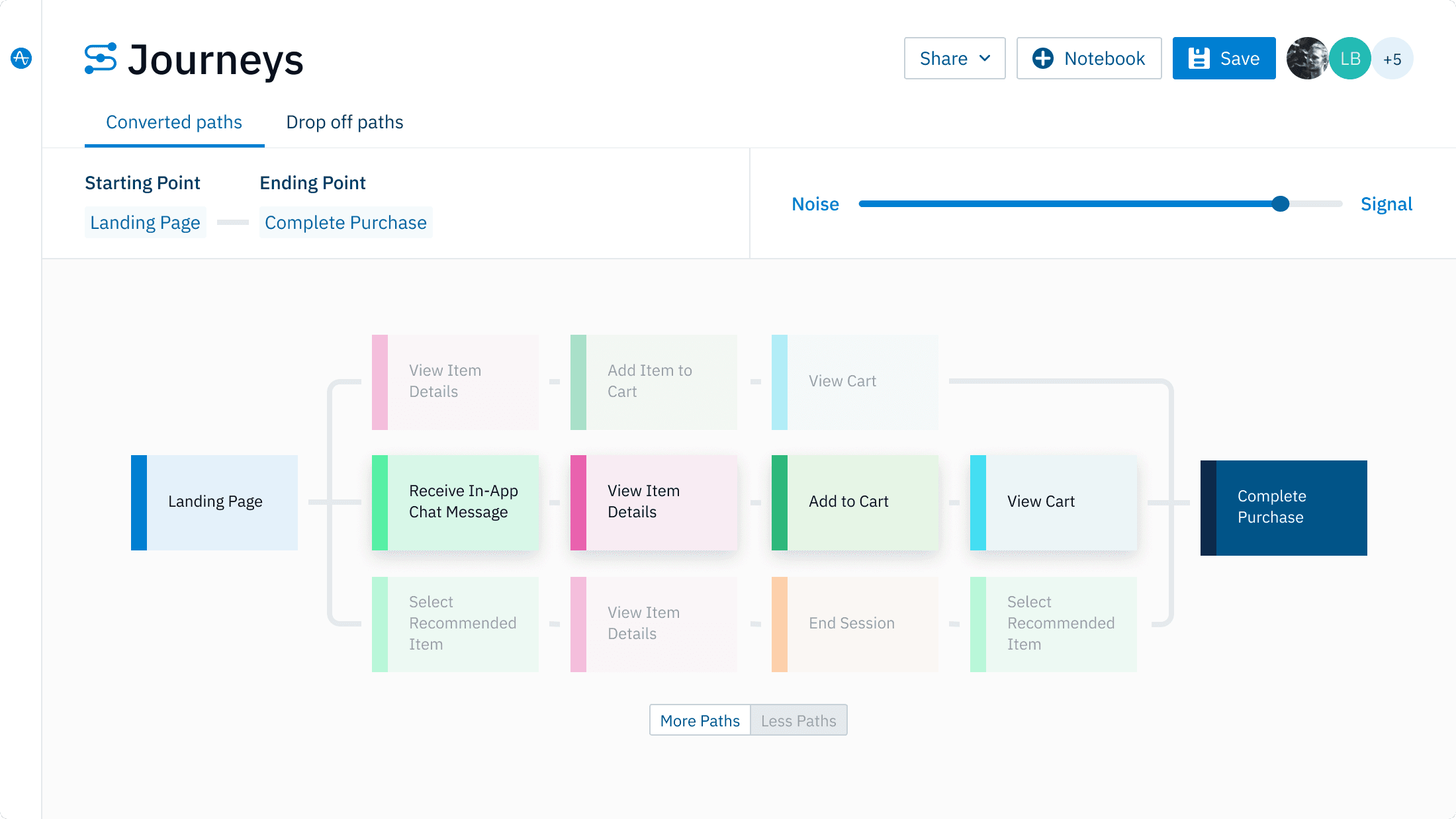 Amplitude’s Journeys showing the paths users take before completing a purchase