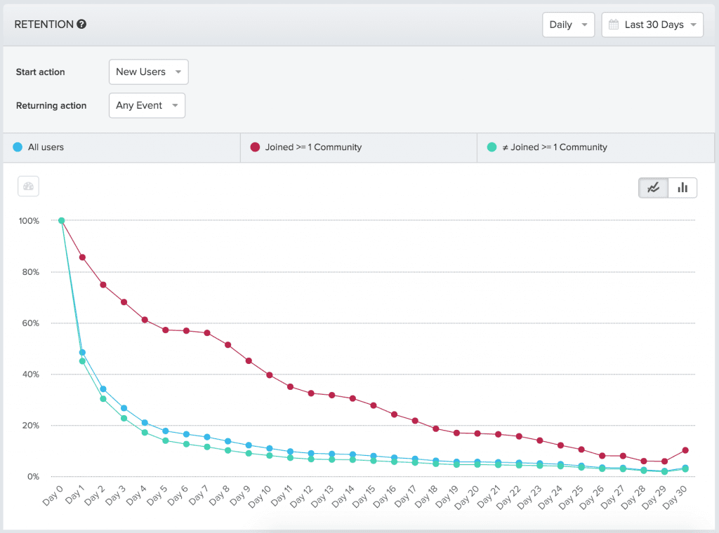 retention curve of users who did not join communities