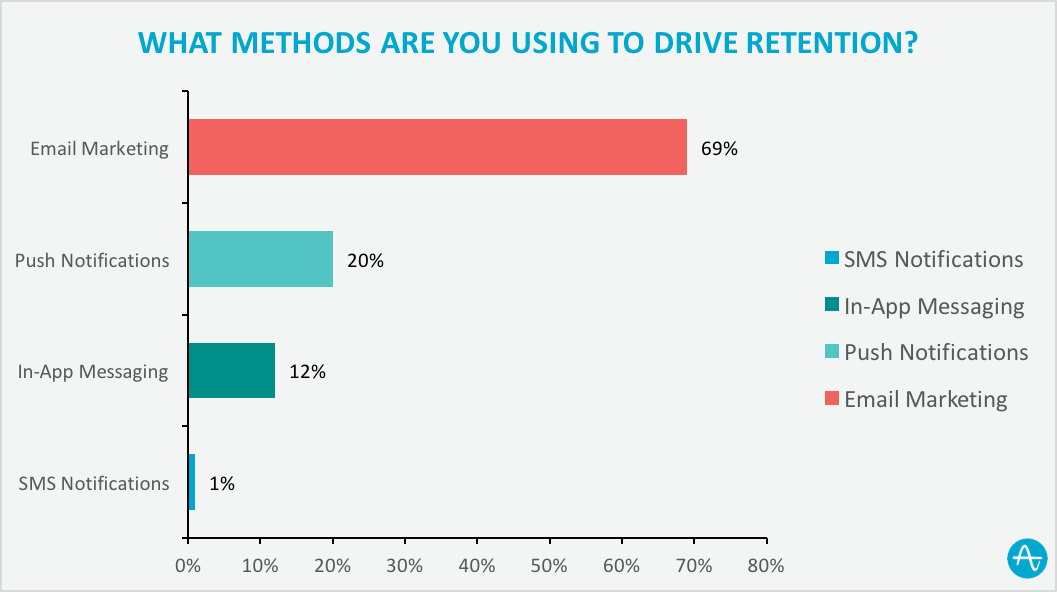 methods used to drive user retention