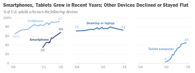 smartphone ownership graph