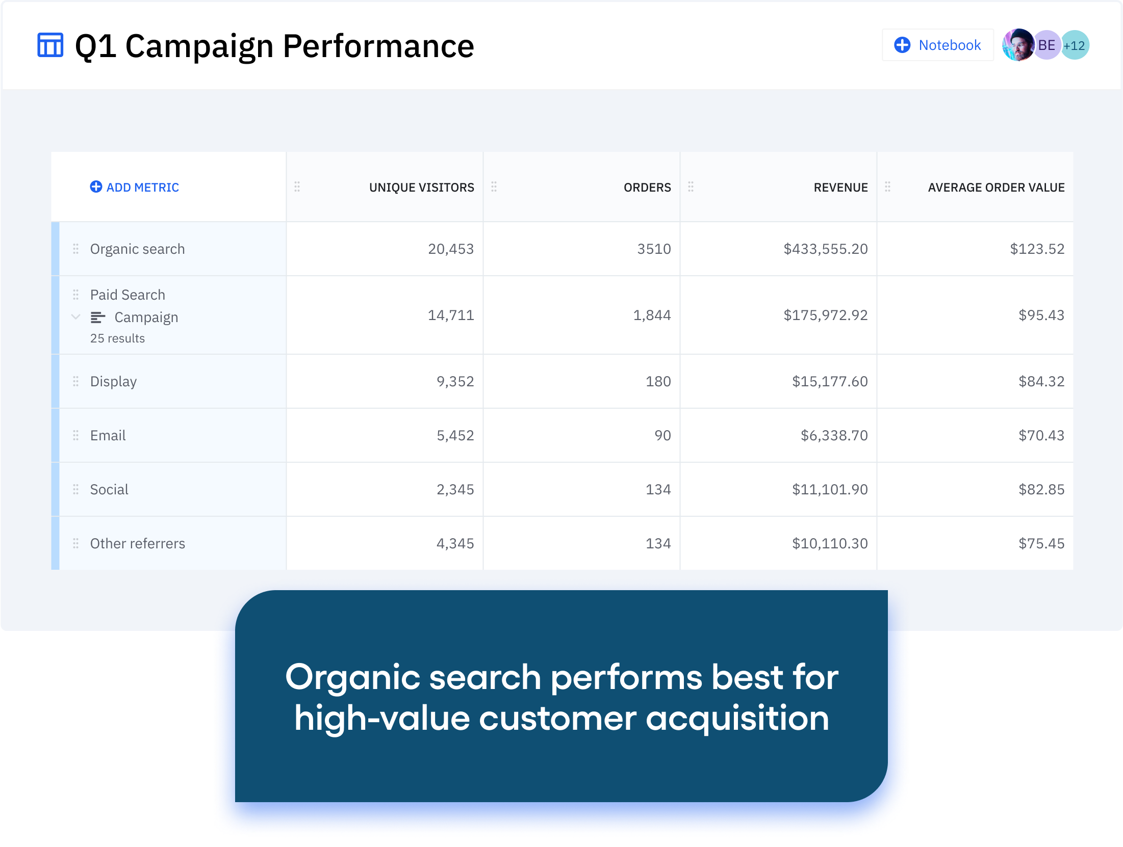Data tables make it easy to view popular customer acquisition channels