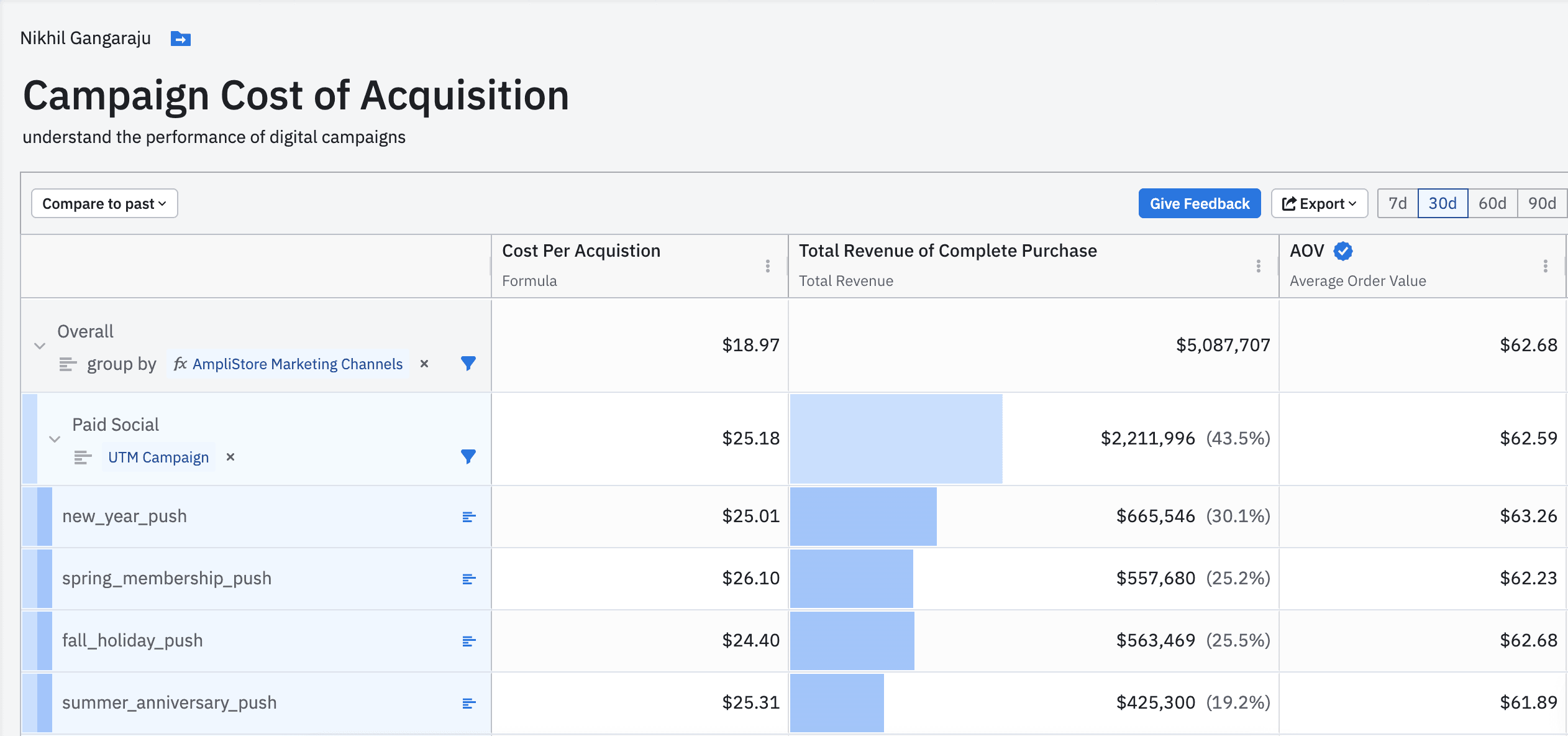Campaign Performance KPIs