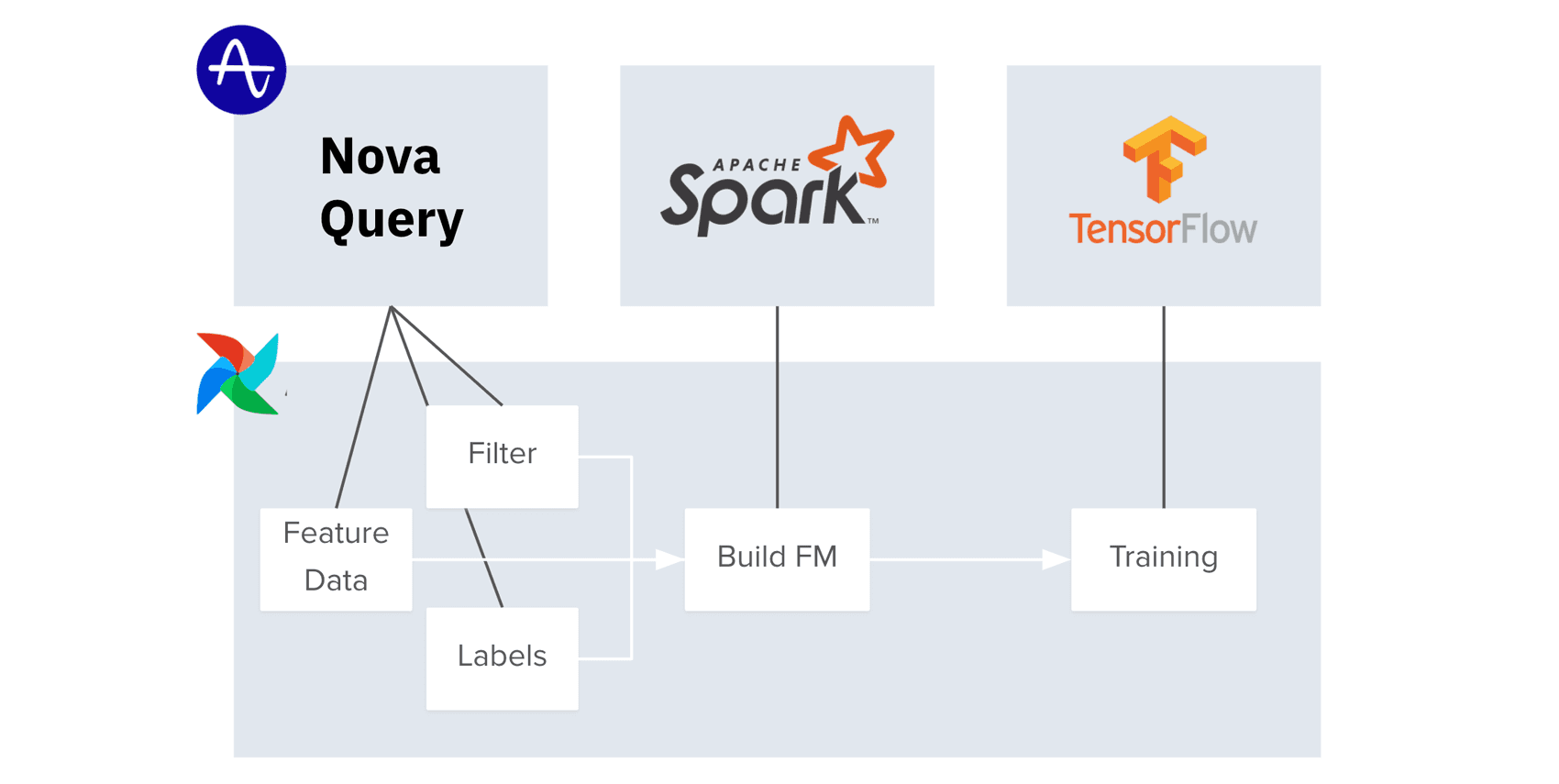 Amplitude Machine learning training pipeline workflow