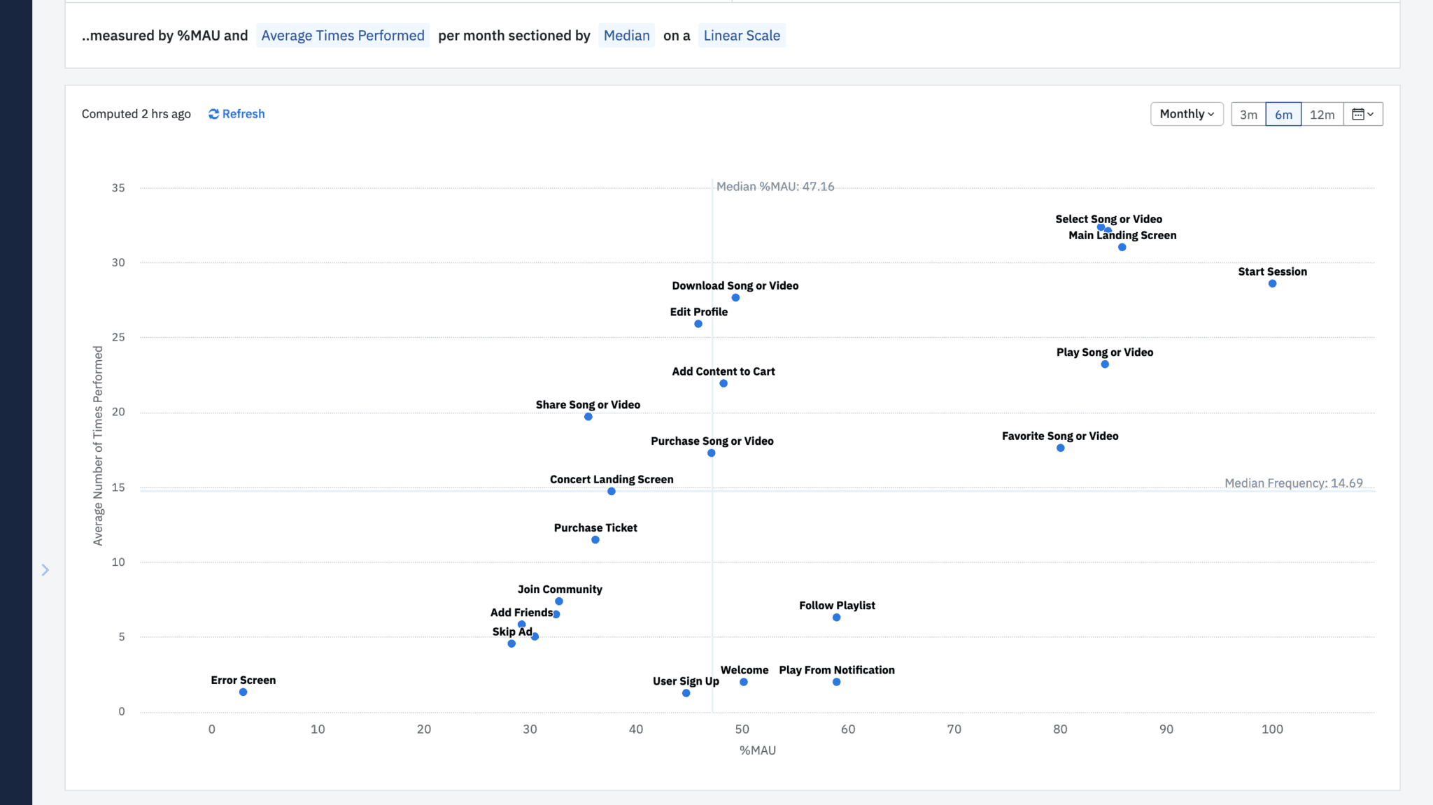 Measure Feature Engagement: Average Times Performed