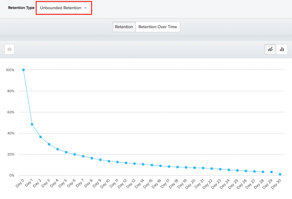Unbounded retention chart