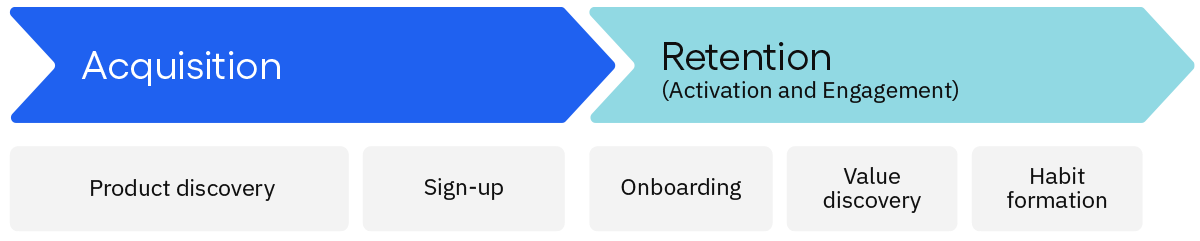 Stages for acquisition and retention