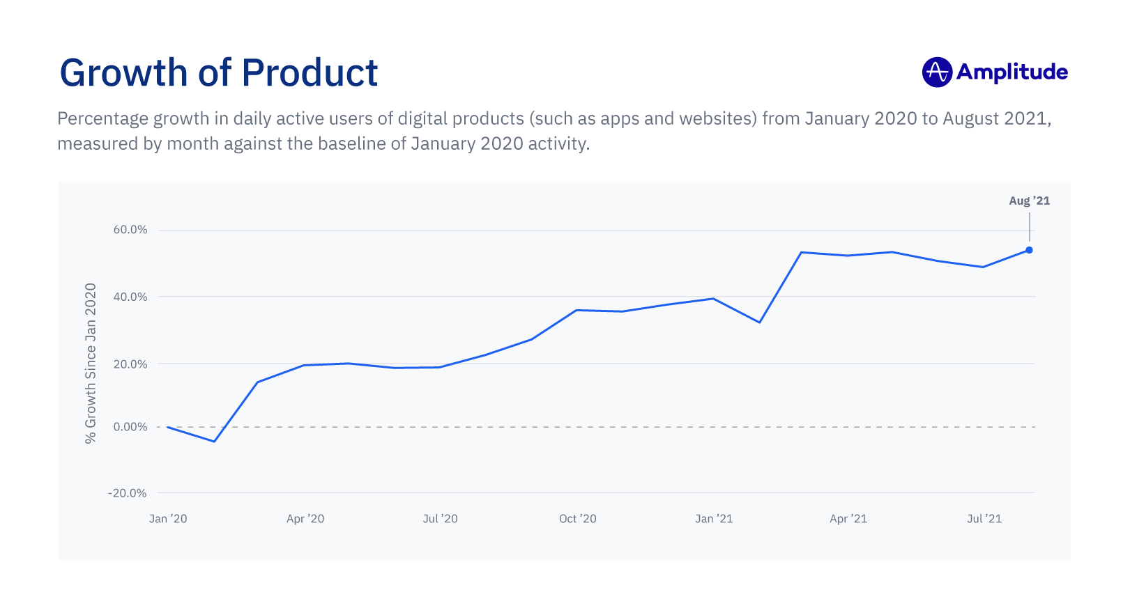 Amplitude Product Report 2021, Growth of Product graph