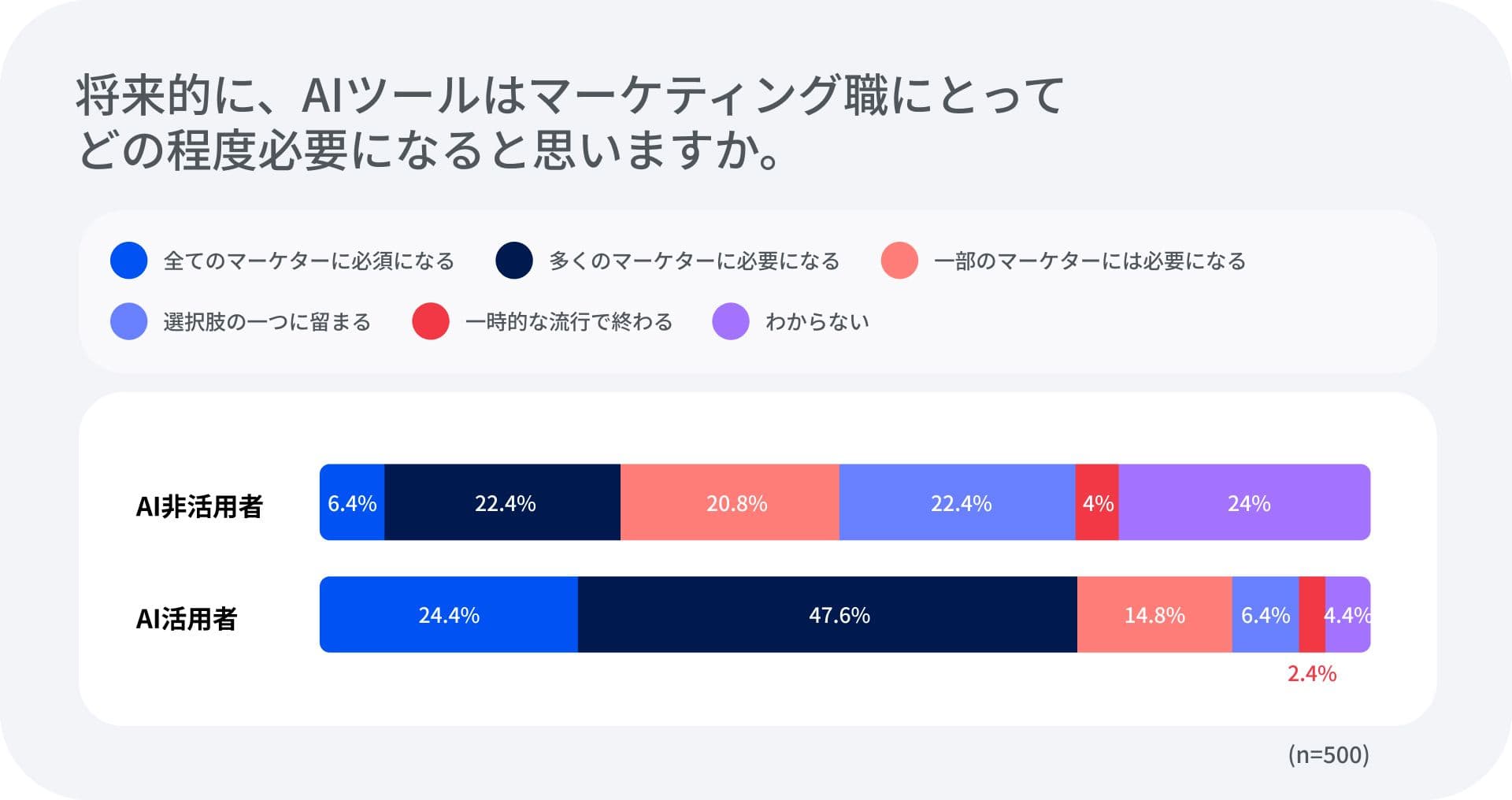 Do you think AI will become essential in marketing roles in the future?